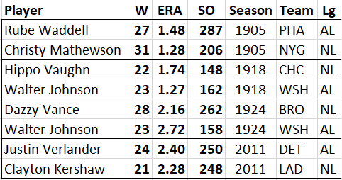 Pitching Triple Crown Winners in Both Leagues